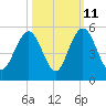 Charleston tide chart for Wednesday, October 11, 2023