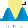 Charleston tide chart for Thursday, October 12, 2023