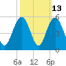 Charleston tide chart for Friday, October 13, 2023