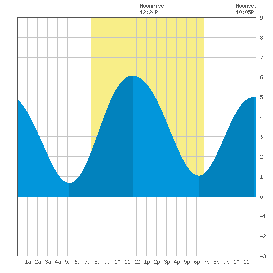 Charleston tide chart for Thursday, October 19, 2023