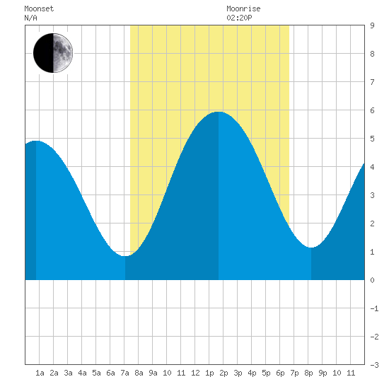 Charleston tide chart for Saturday, October 21, 2023