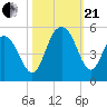 Charleston tide chart for Saturday, October 21, 2023