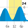 Charleston tide chart for Tuesday, October 24, 2023