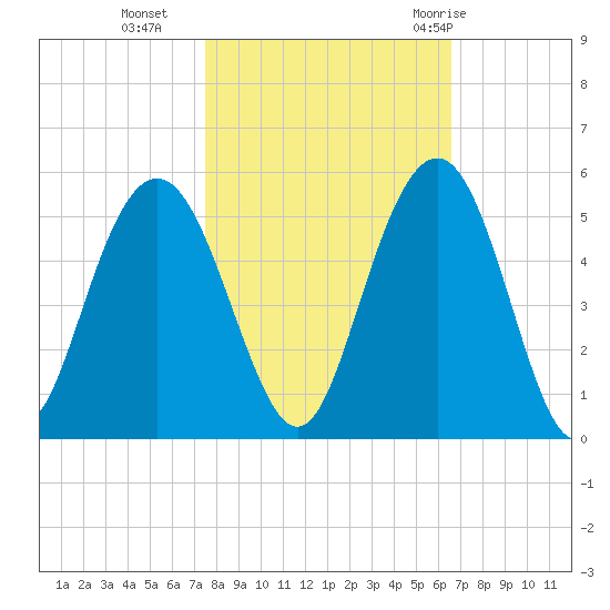 Charleston tide chart for Wednesday, October 25, 2023