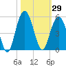 Charleston tide chart for Sunday, October 29, 2023