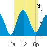 Charleston tide chart for Tuesday, October 3, 2023
