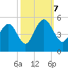 Charleston tide chart for Saturday, October 7, 2023