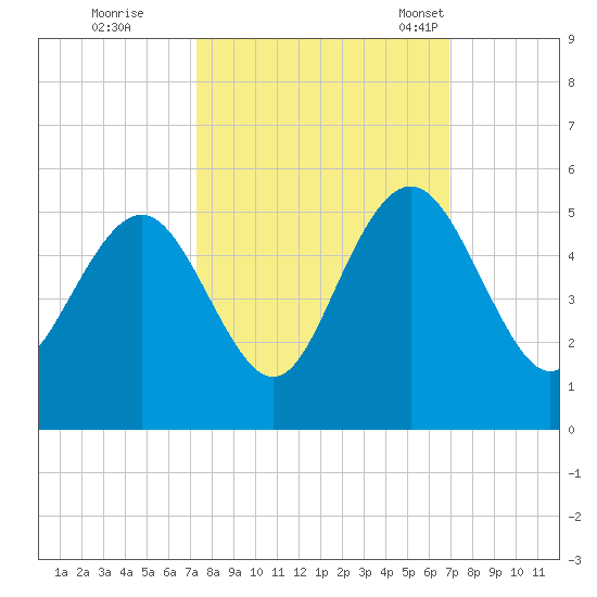 Charleston tide chart for Monday, October 9, 2023