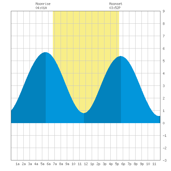 Charleston tide chart for Friday, November 10, 2023