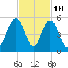 Charleston tide chart for Friday, November 10, 2023