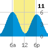 Charleston tide chart for Saturday, November 11, 2023