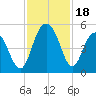 Charleston tide chart for Saturday, November 18, 2023