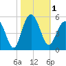 Charleston tide chart for Wednesday, November 1, 2023