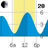 Charleston tide chart for Monday, November 20, 2023