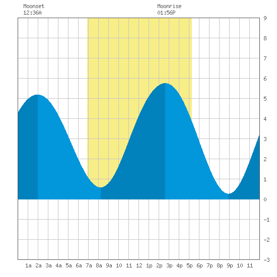 Charleston tide chart for Tuesday, November 21, 2023