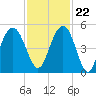Charleston tide chart for Wednesday, November 22, 2023