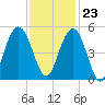 Charleston tide chart for Thursday, November 23, 2023