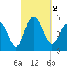 Charleston tide chart for Thursday, November 2, 2023