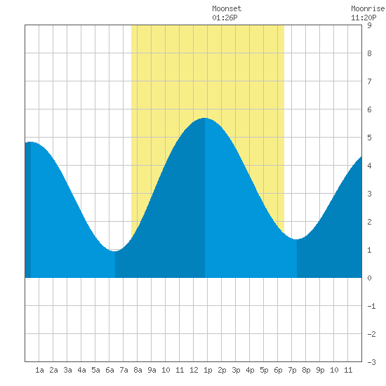 Charleston tide chart for Friday, November 3, 2023