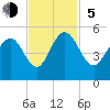 Charleston tide chart for Sunday, November 5, 2023