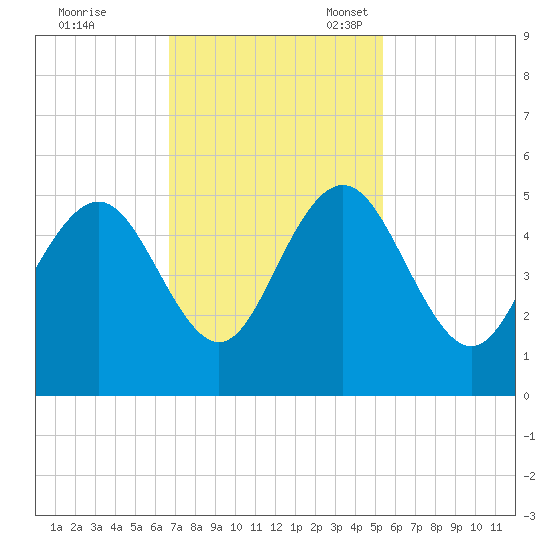 Charleston tide chart for Tuesday, November 7, 2023