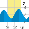 Charleston tide chart for Tuesday, November 7, 2023