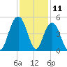 Charleston tide chart for Monday, December 11, 2023