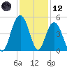 Charleston tide chart for Tuesday, December 12, 2023