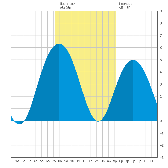 Charleston tide chart for Wednesday, December 13, 2023