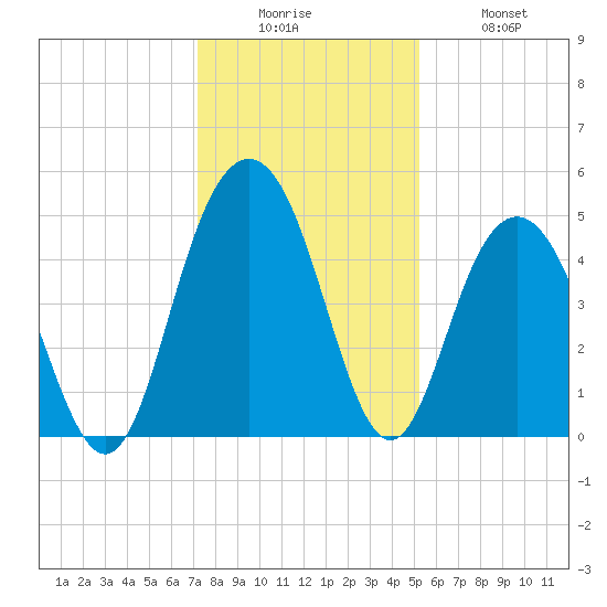 Charleston tide chart for Friday, December 15, 2023