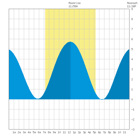 Charleston tide chart for Monday, December 18, 2023
