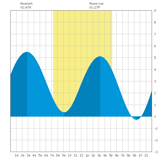 Charleston tide chart for Thursday, December 21, 2023