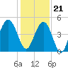 Charleston tide chart for Thursday, December 21, 2023