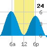 Charleston tide chart for Sunday, December 24, 2023