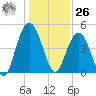 Charleston tide chart for Tuesday, December 26, 2023