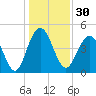 Charleston tide chart for Saturday, December 30, 2023