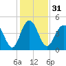 Charleston tide chart for Sunday, December 31, 2023