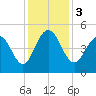 Charleston tide chart for Sunday, December 3, 2023