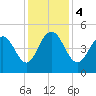 Charleston tide chart for Monday, December 4, 2023