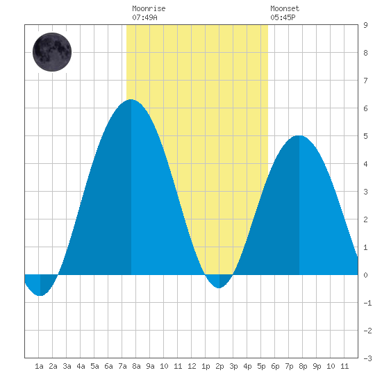 Charleston tide chart for Thursday, January 11, 2024