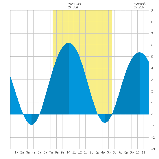 Charleston tide chart for Sunday, January 14, 2024