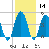 Charleston tide chart for Sunday, January 14, 2024
