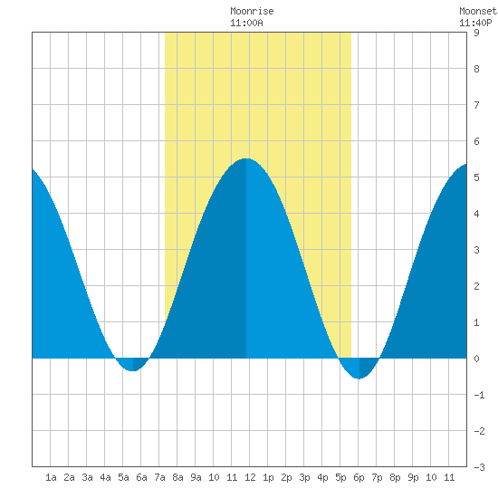 Charleston tide chart for Tuesday, January 16, 2024