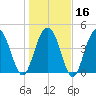 Charleston tide chart for Tuesday, January 16, 2024