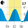 Charleston tide chart for Wednesday, January 17, 2024