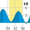 Charleston tide chart for Friday, January 19, 2024