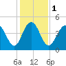 Charleston tide chart for Monday, January 1, 2024