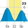 Charleston tide chart for Tuesday, January 23, 2024