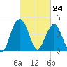 Charleston tide chart for Wednesday, January 24, 2024