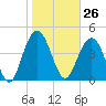 Charleston tide chart for Friday, January 26, 2024